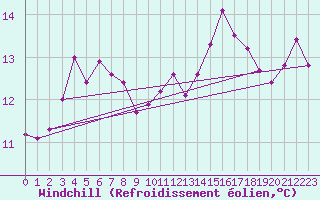 Courbe du refroidissement olien pour Ouessant (29)