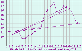 Courbe du refroidissement olien pour Brest (29)