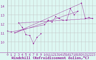 Courbe du refroidissement olien pour Valentia Observatory