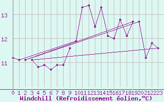 Courbe du refroidissement olien pour Annecy (74)