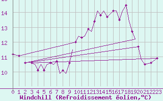 Courbe du refroidissement olien pour Guernesey (UK)