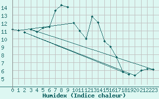 Courbe de l'humidex pour Robbia