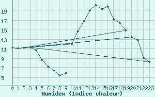 Courbe de l'humidex pour Mirepoix (09)