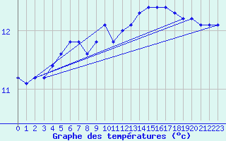 Courbe de tempratures pour Maseskar