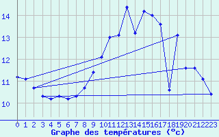 Courbe de tempratures pour Montemboeuf (16)