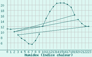 Courbe de l'humidex pour Neuville-de-Poitou (86)