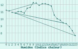 Courbe de l'humidex pour Bielsko-Biala