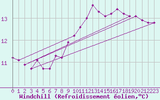 Courbe du refroidissement olien pour Vias (34)