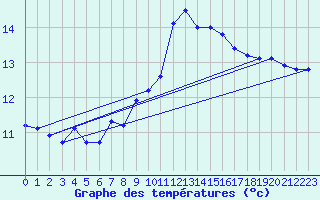 Courbe de tempratures pour Vias (34)