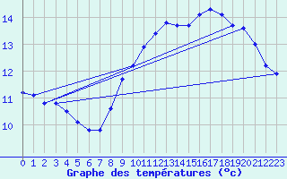 Courbe de tempratures pour Landivisiau (29)