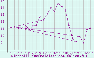 Courbe du refroidissement olien pour St Athan Royal Air Force Base