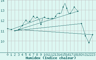 Courbe de l'humidex pour Rorvik / Ryum