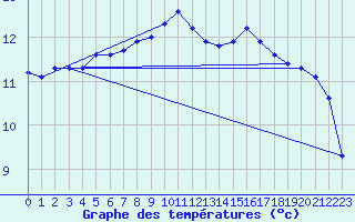 Courbe de tempratures pour Chassiron-Phare (17)