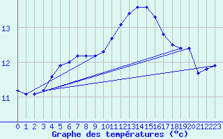 Courbe de tempratures pour Pouzauges (85)