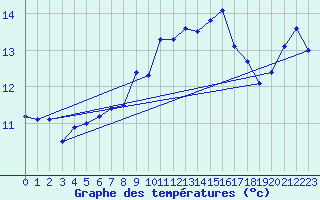 Courbe de tempratures pour Aultbea