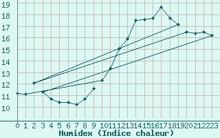 Courbe de l'humidex pour Brive-Laroche (19)
