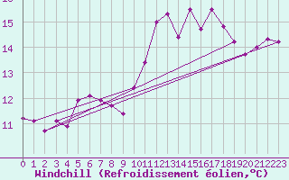 Courbe du refroidissement olien pour Dinard (35)