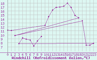 Courbe du refroidissement olien pour Cessieu le Haut (38)