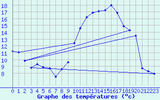 Courbe de tempratures pour Cessieu le Haut (38)