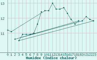 Courbe de l'humidex pour Cap Pertusato (2A)