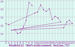 Courbe du refroidissement olien pour Machrihanish