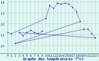 Courbe de tempratures pour Brest (29)