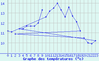 Courbe de tempratures pour Hoburg A