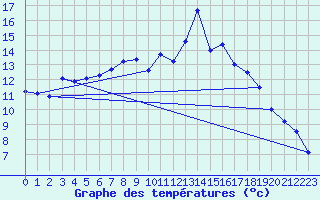 Courbe de tempratures pour Aflenz