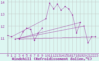 Courbe du refroidissement olien pour Camborne