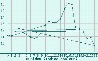 Courbe de l'humidex pour Besanon (25)