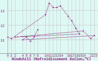Courbe du refroidissement olien pour Tarifa