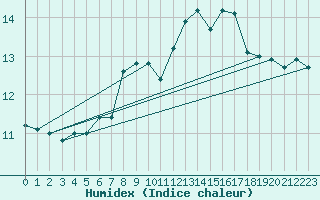 Courbe de l'humidex pour Cardinham