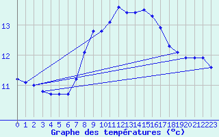 Courbe de tempratures pour Gottfrieding