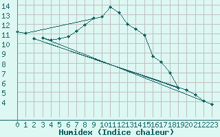 Courbe de l'humidex pour Berne Liebefeld (Sw)