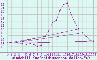 Courbe du refroidissement olien pour Bourg-Saint-Maurice (73)