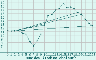 Courbe de l'humidex pour Dax (40)