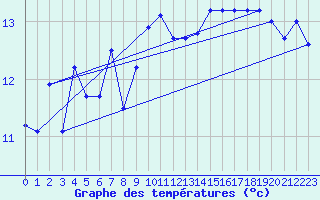 Courbe de tempratures pour La Rochelle - Le Bout Blanc (17)