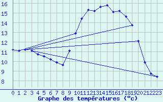 Courbe de tempratures pour Sain-Bel (69)