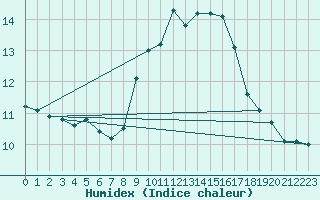 Courbe de l'humidex pour Mumbles