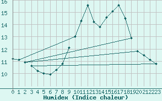 Courbe de l'humidex pour Cuenca