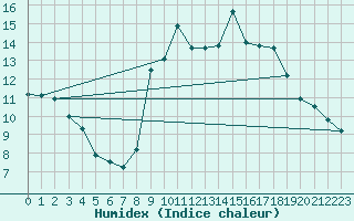 Courbe de l'humidex pour Solenzara - Base arienne (2B)