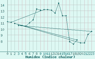 Courbe de l'humidex pour Weissfluhjoch