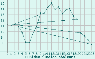 Courbe de l'humidex pour Thorney Island