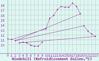 Courbe du refroidissement olien pour Voiron (38)