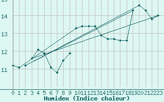 Courbe de l'humidex pour Thoiras (30)