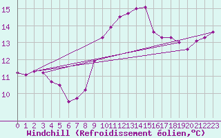 Courbe du refroidissement olien pour Cap Pertusato (2A)