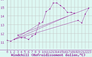 Courbe du refroidissement olien pour Twenthe (PB)
