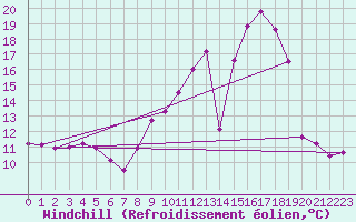 Courbe du refroidissement olien pour Magnanville (78)
