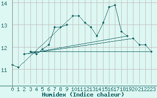 Courbe de l'humidex pour Aultbea