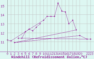 Courbe du refroidissement olien pour Skamdal